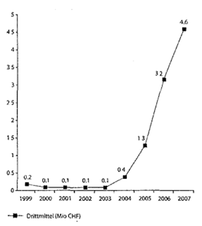 Der Anstieg eingeworbener Drittmittel seit der Fakultätsgründung 2003 Der Anstieg eingeworbener Drittmittel seit der Fakultätsgründung 2003
